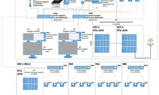 Replacement of the control system of HV and VHV distribution boards